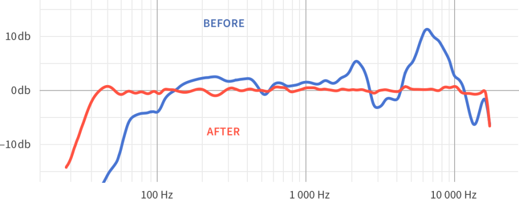 One example of the digitally calibrated profile vs. the original frequency response.