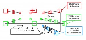 'NHK 22.2': Hamasaki et al. 2004 - '5.1 and 22.2 Multichannel Sound Productions Using an Integrated Surround Sound Panning System', AES Convention Paper 6226