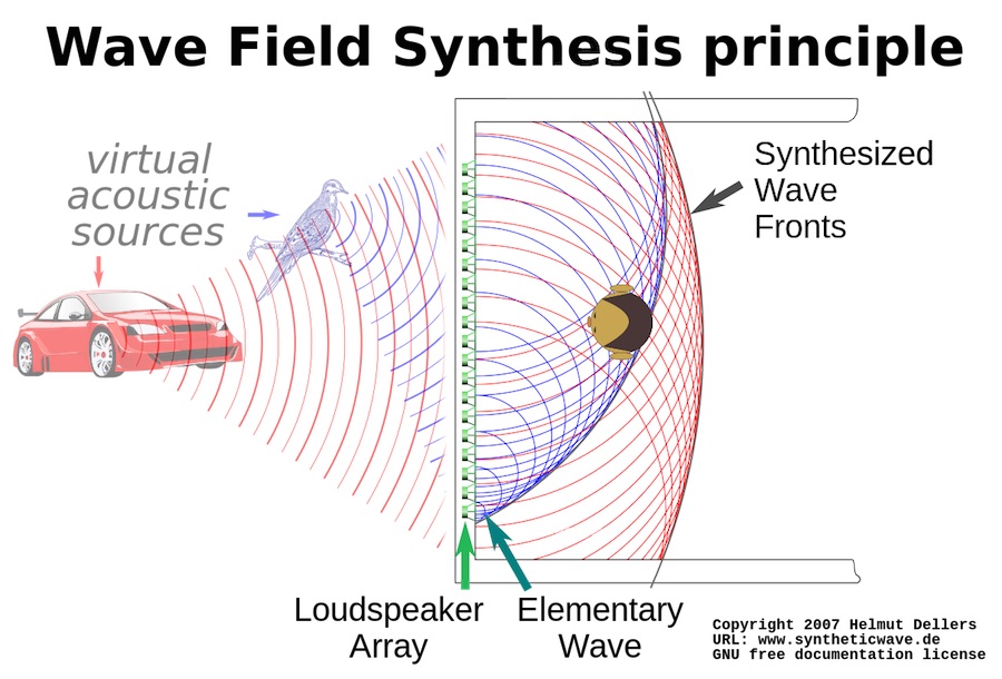 Visualization of the Wave Field Synthesis principle.