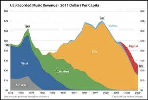 A chart of recorded music revenues adjusted for inflation and population growth.