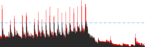A before (red) and after (black) comparison of a well-mastered track, played back at the same loudness level.