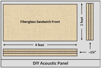 Plans for acoustic panels made from a sandwich of Armstrong acoustic tiles.