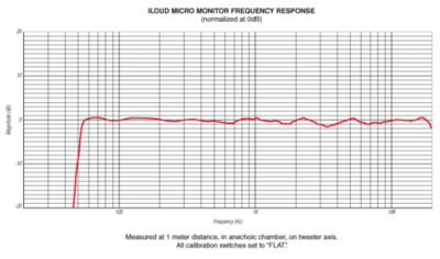 iLoud's immaculate frequency response normalized at 0dB